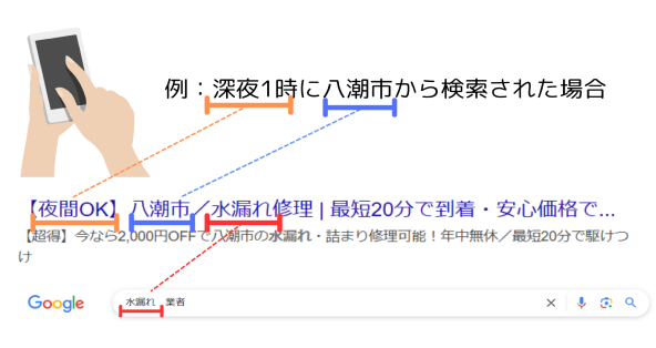 画像:深夜1時に八潮市から「水漏れ」を検索された場合を例に、検索広告のカスタマイズが可能です