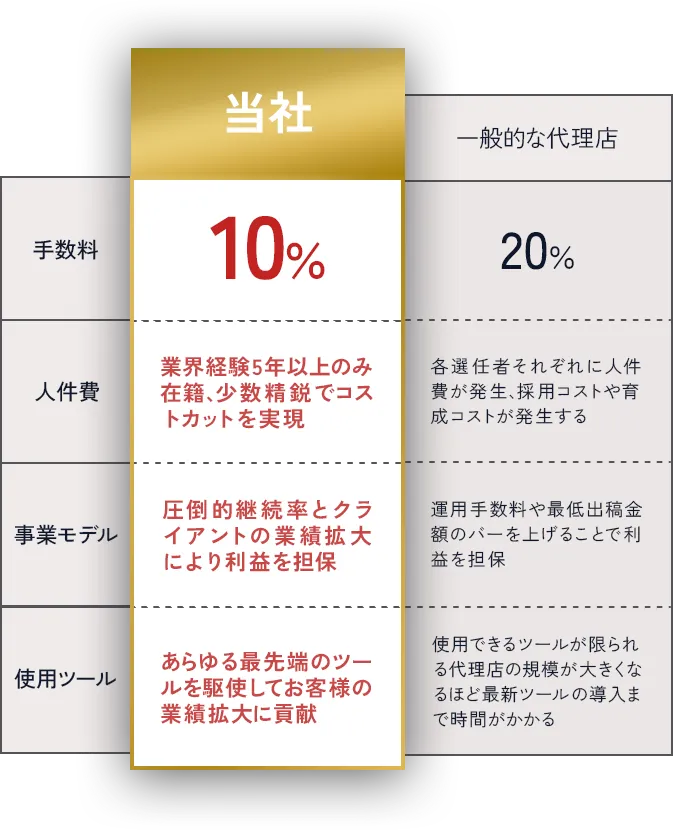 一般的な代理店とStillActと差分をまとめたグラフ